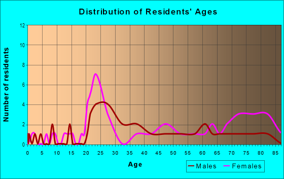 Age and Sex of Residents in Farmview/Ramble in Blacksburg, VA