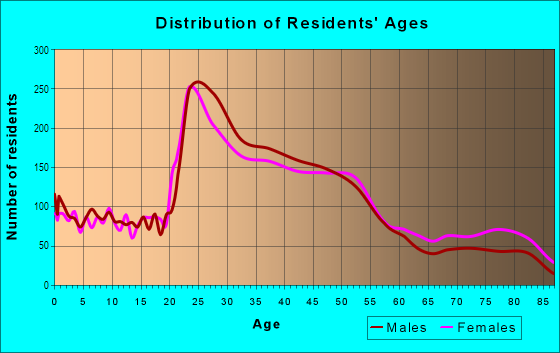 Age and Sex of Residents in Point Loma Heights in San Diego, CA