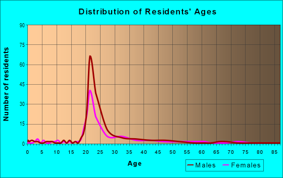 Age and Sex of Residents in Bennett Hill/Progress in Blacksburg, VA