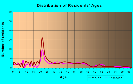Age and Sex of Residents in Glade/Westover in Blacksburg, VA