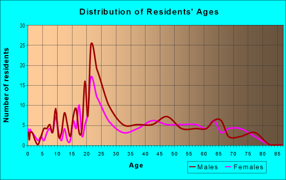 Age and Sex of Residents in Apperson/Dickerson in Blacksburg, VA