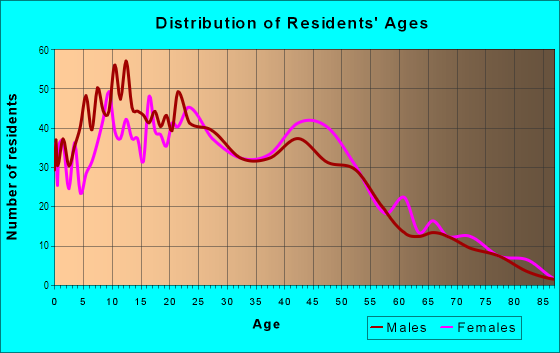 Age and Sex of Residents in Palm City in San Diego, CA