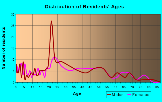 Age and Sex of Residents in Tom's Creek in Blacksburg, VA