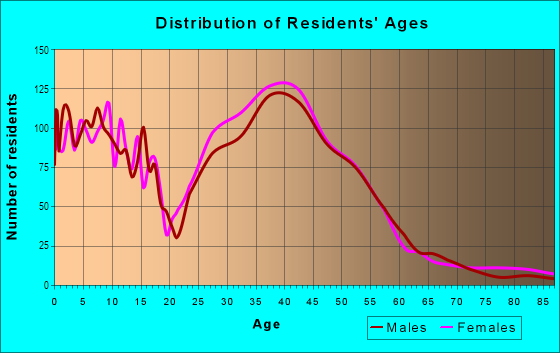 Age and Sex of Residents in Countryside in Sterling, VA