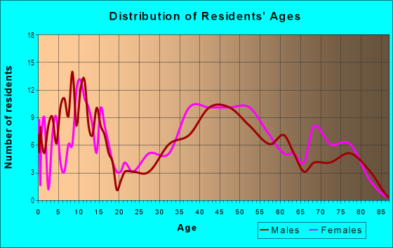 Age and Sex of Residents in Southridge in Mc Lean, VA
