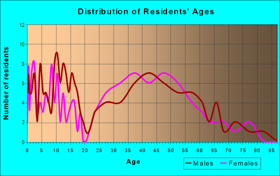 Age and Sex of Residents in Westhampton in Falls Church, VA