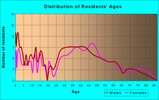 Age and Sex of Residents in Brilyn Park in Falls Church, VA