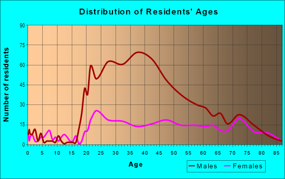 Age and Sex of Residents in Core-columbia in San Diego, CA