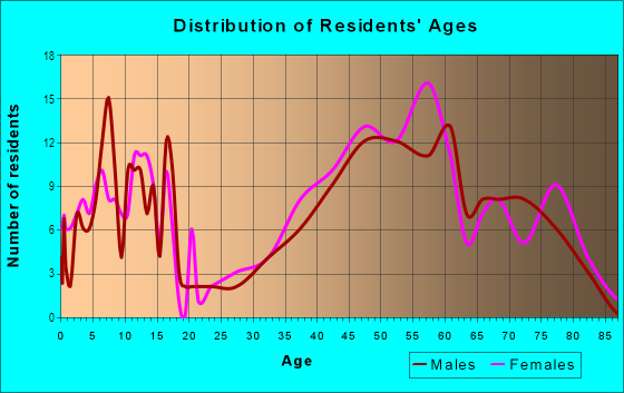 Age and Sex of Residents in Chesterbrook Estates in Arlington, VA