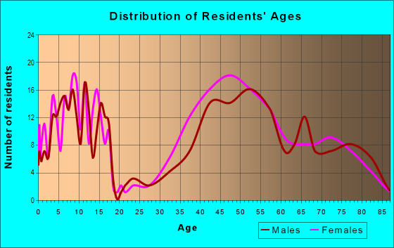 Age and Sex of Residents in Chesterbrook Woods in Mc Lean, VA