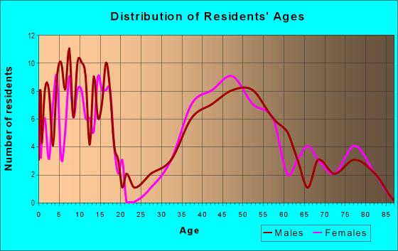 Age and Sex of Residents in Brookhaven in Mc Lean, VA