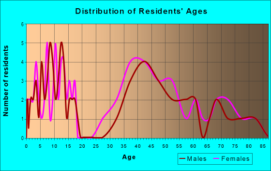 Age and Sex of Residents in El Nido in Mc Lean, VA