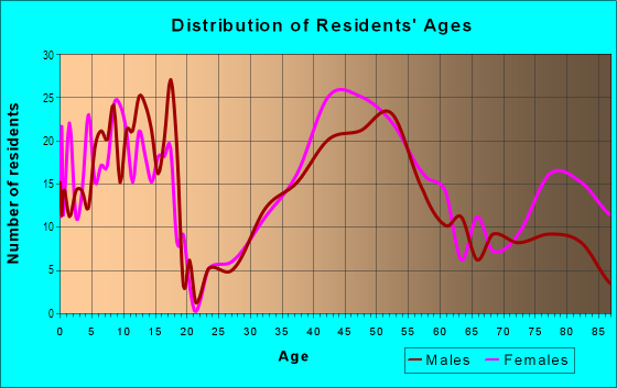 Age and Sex of Residents in Chesterbrook in Mc Lean, VA
