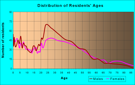 Age and Sex of Residents in Lincolnia Heights in Alexandria, VA