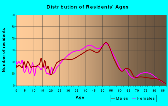 Age and Sex of Residents in Pinecrest in Alexandria, VA