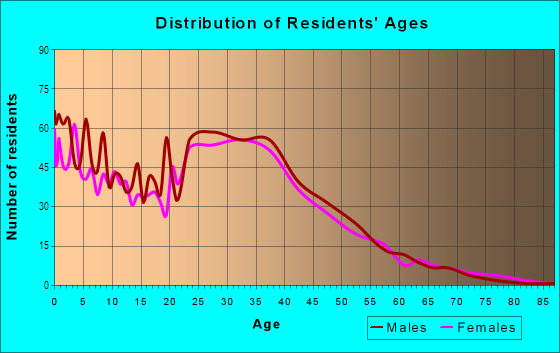 Age and Sex of Residents in Lincolnia park in Alexandria, VA