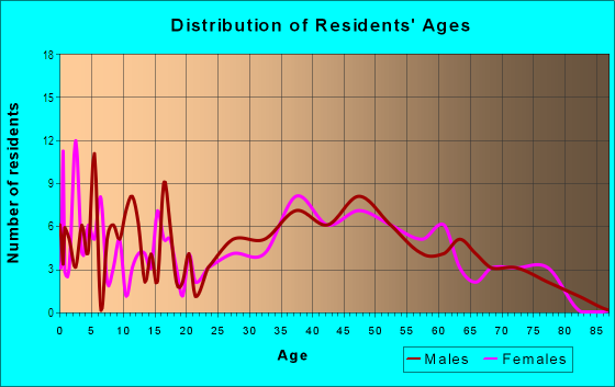 Age and Sex of Residents in Fairland in Alexandria, VA