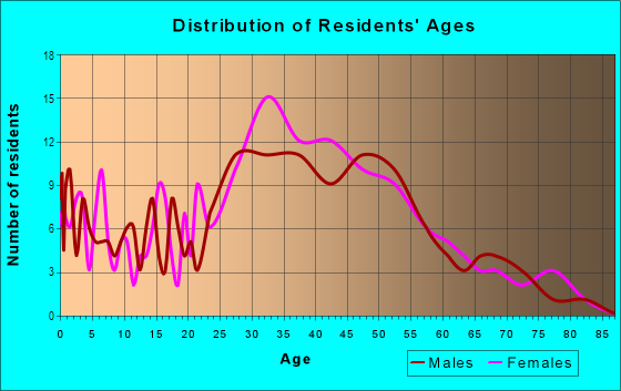 Age and Sex of Residents in Indian Run Park in Alexandria, VA