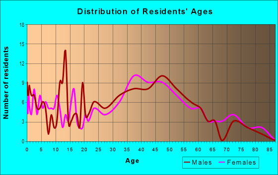 Age and Sex of Residents in Weyanoke in Alexandria, VA