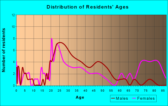 Age and Sex of Residents in Old Town in Winchester, VA