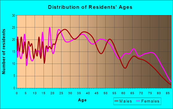 Age and Sex of Residents in Kernstown in Winchester, VA