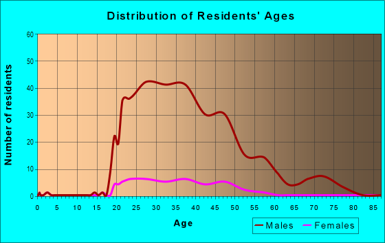 Age and Sex of Residents in Horton Plaza in San Diego, CA