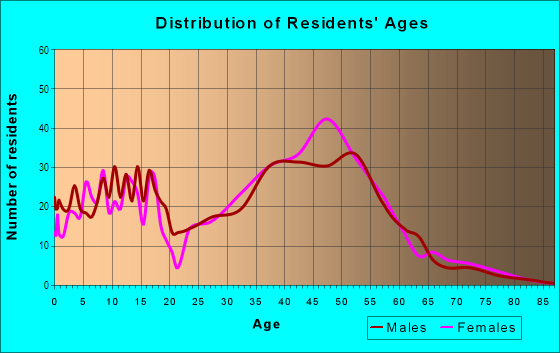 Age and Sex of Residents in Barkers Crossroads in Springfield, VA