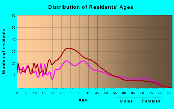 Age and Sex of Residents in Vienna Woods in Vienna, VA