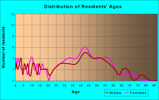 Age and Sex of Residents in Oakwood in Alexandria, VA