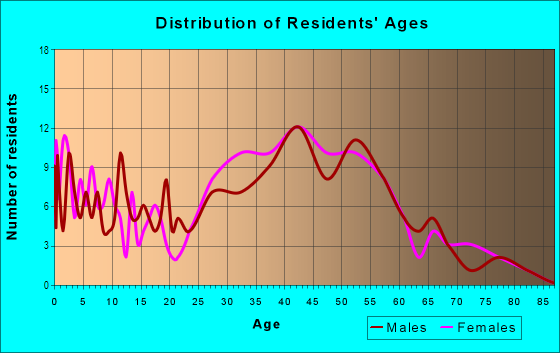 Age and Sex of Residents in Brookland Estates in Alexandria, VA