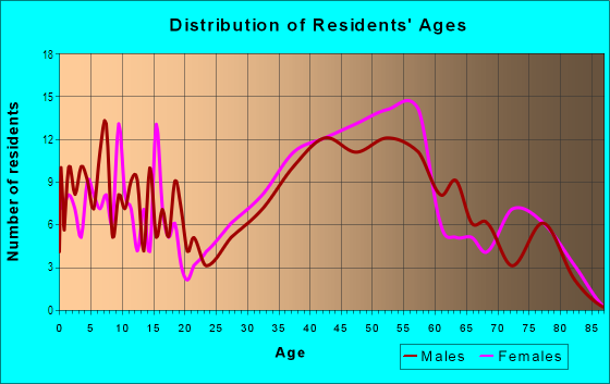 Age and Sex of Residents in Bush Hill Woods in Alexandria, VA