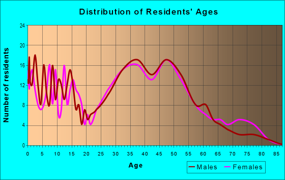 Age and Sex of Residents in Burgundy Village in Alexandria, VA