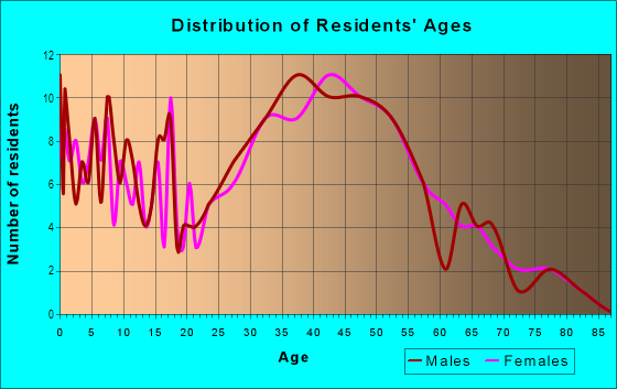 Age and Sex of Residents in Cannon in Alexandria, VA