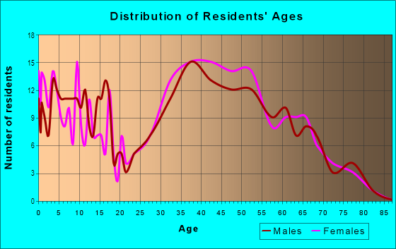 Age and Sex of Residents in Clermont Woods in Alexandria, VA