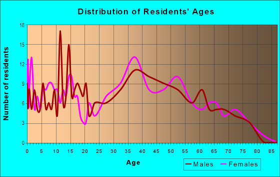 Age and Sex of Residents in Winslow Hills in Alexandria, VA