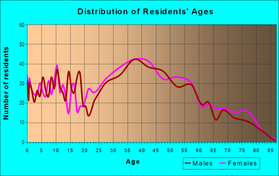Age and Sex of Residents in Rose Hill Farms in Alexandria, VA