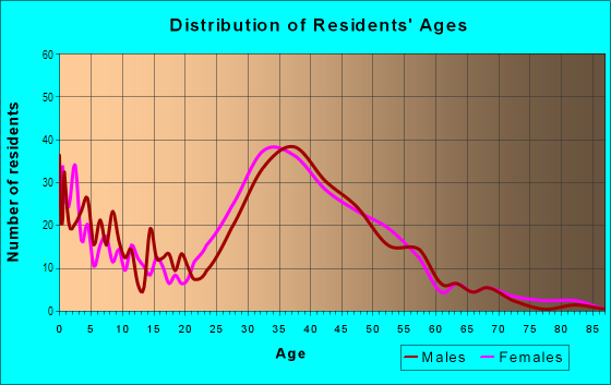 Age and Sex of Residents in Guilford in Alexandria, VA