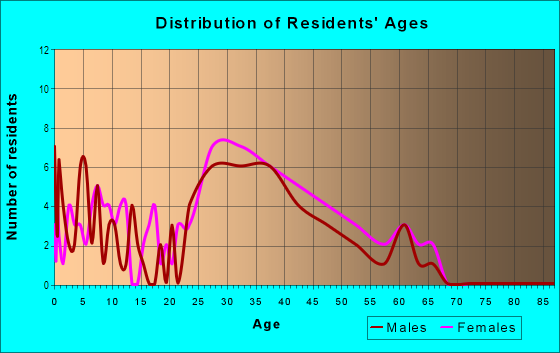 Age and Sex of Residents in Sunset Hills in Reston, VA