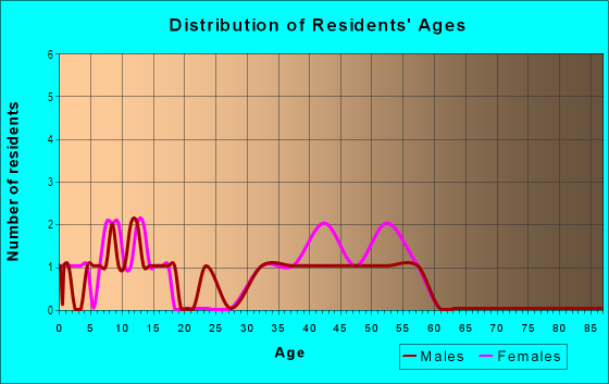 Age and Sex of Residents in Moneys Corner in Herndon, VA