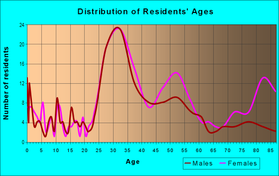 Age and Sex of Residents in Reston Town Center in Reston, VA