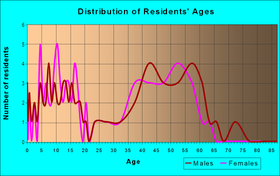 Age and Sex of Residents in Waples Hill in Oakton, VA