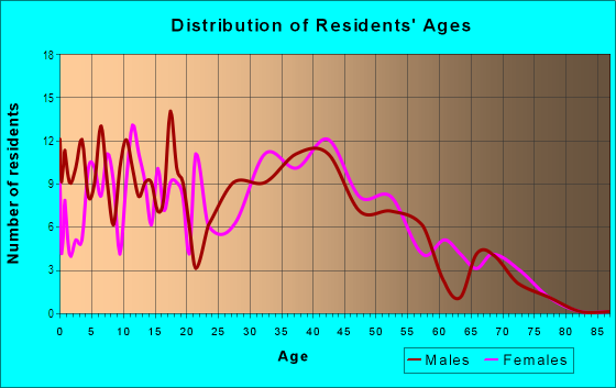 Age and Sex of Residents in Pohick Estates in Lorton, VA