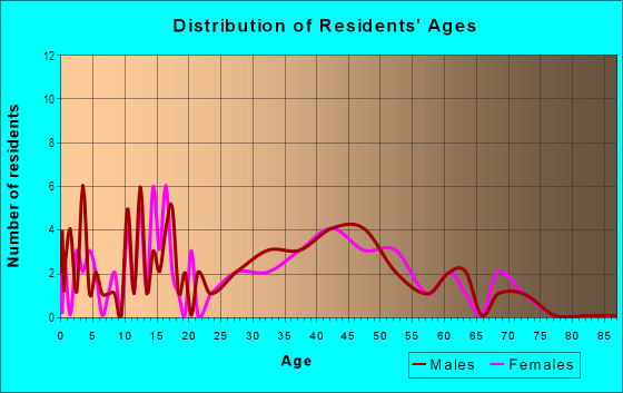Age and Sex of Residents in Sunnyview in Alexandria, VA