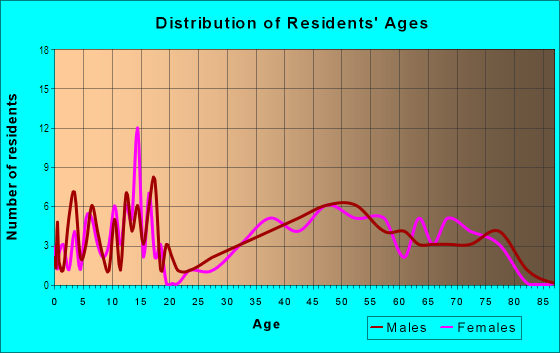 Age and Sex of Residents in Riverside Estates in Alexandria, VA