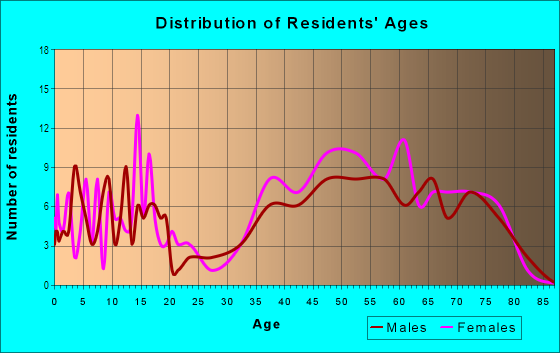 Age and Sex of Residents in Woodland Park in Alexandria, VA
