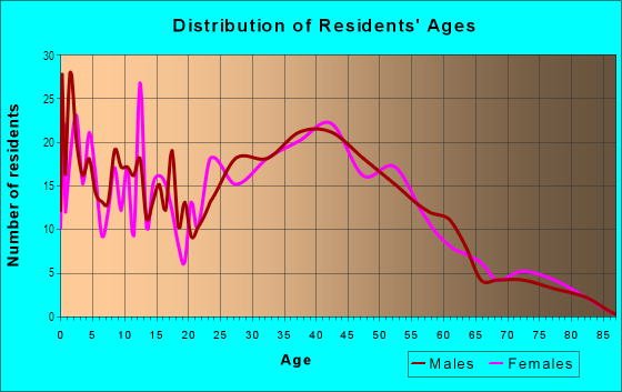 Age and Sex of Residents in Newton Woods in Alexandria, VA