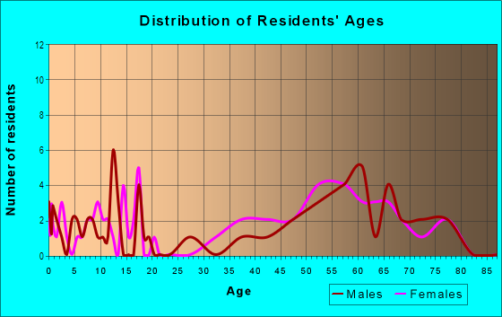 Age and Sex of Residents in Mount Vernon in Alexandria, VA