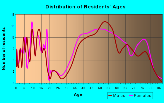 Age and Sex of Residents in Vernon Square in Alexandria, VA