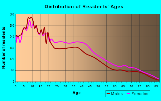 Age and Sex of Residents in San Ysidro in San Ysidro, CA