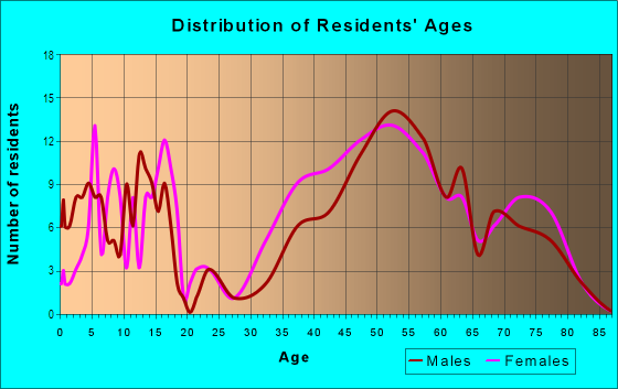 Age and Sex of Residents in Yacht Haven in Alexandria, VA